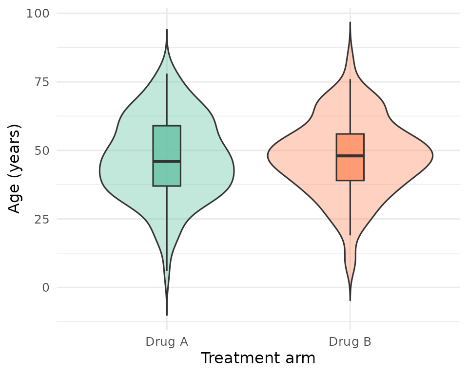 Age distribution by treatment arm.