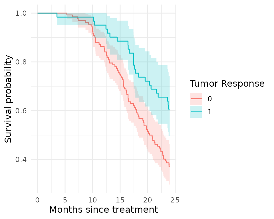 Tumour response rate by treatment arm.